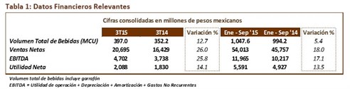 Datos Financieros Relevantes 3T15