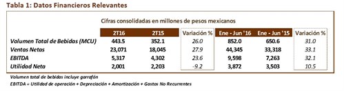 Datos Financiero Relevantes 2T16