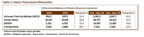 Datos Financieros Relevantes