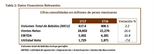 Datos Financieros Relevantes 1T117