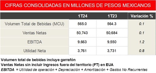 Tabla cifras consolidadas 1T24