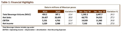 Financial Highlights 3Q16