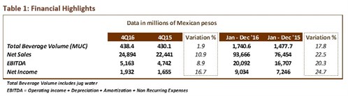 Financial Highlights 2016