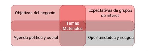 TEmas Materiales