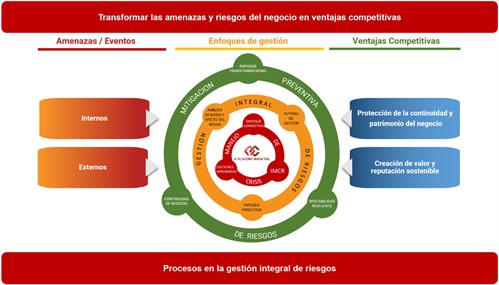 Modelo Riesgos