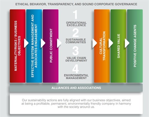 Sustainabilitystrategy